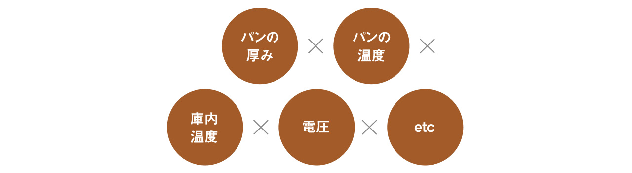 パンの厚み × パンの温度 × 庫内温度 × 電圧 × etc