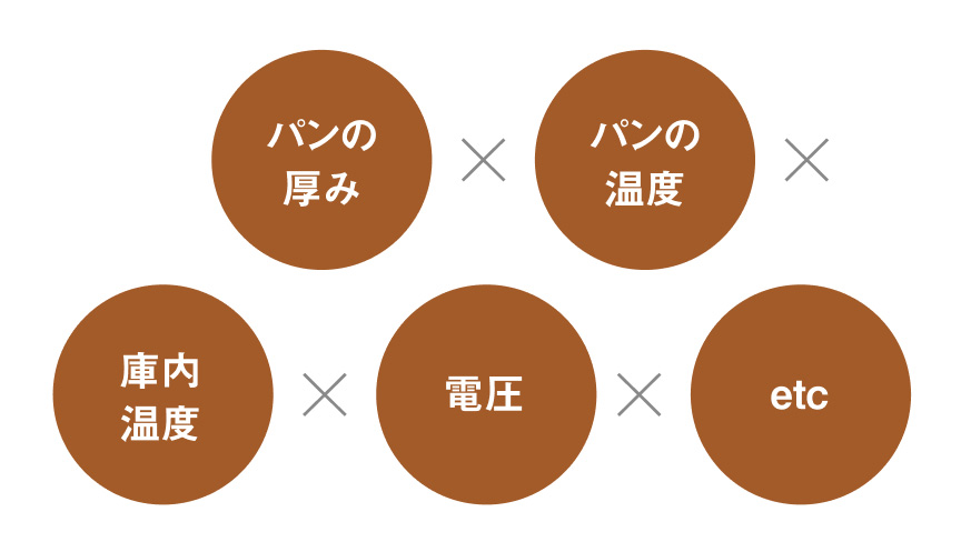 パンの厚み × パンの温度 × 庫内温度 × 電圧 × etc