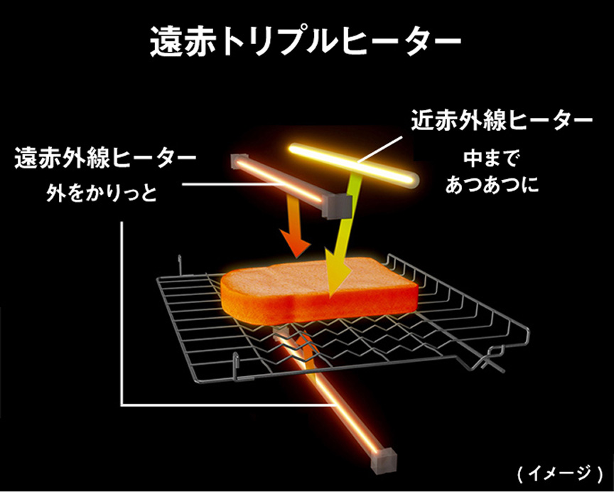 イメージ図：遠近トリプルヒーター。遠赤外線ヒーター（上下）で外をカリッと。 近赤外線ヒーターで中まで熱々に。