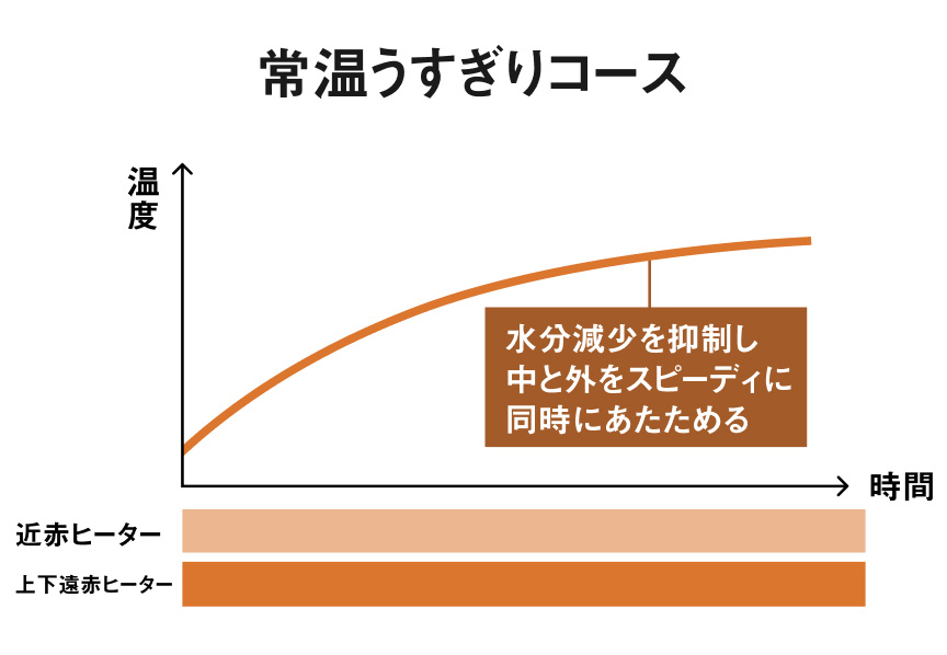 グラフ：常温うすぎりコース 時間と温度の変化を図説。水分減少を抑制し中と外をスピーディに同時にあたためる。近赤ヒーター、上下遠赤ヒーターともに一定の稼働