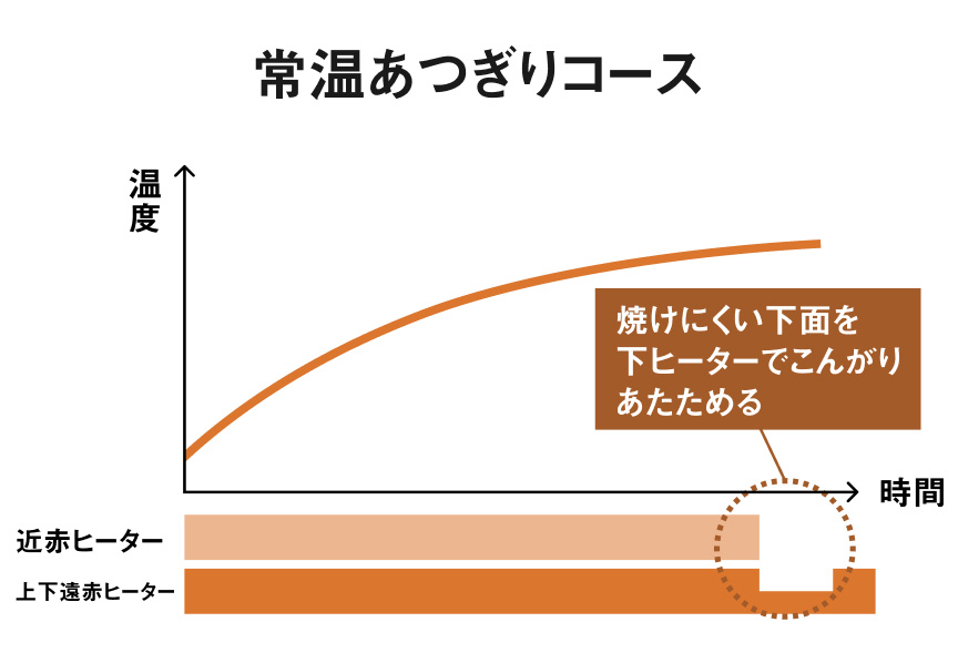 グラフ：常温あつぎりコース 時間と温度の変化を図説。焼けにくい下面を下ヒーターでこんがりあたためる。近赤ヒーターは早めに稼働を停止、上遠赤ヒーターはいったん稼働を停止した後にもう一度稼働、下遠赤ヒーターはずっと稼働