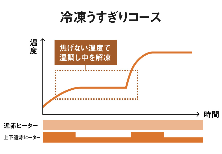 グラフ：冷凍うすぎりコース 時間と温度の変化を図説。焦げない温度で温調し中を解凍。近赤ヒーター、下遠赤ヒーターはずっと稼働、上遠赤ヒーター稼働・停止を繰り返す