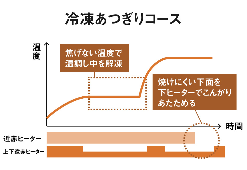 グラフ：冷凍あつぎりコース 間と温度の変化を図説。温度調整により焦がさずに中を解凍し、焼けにくい下面を下ヒーターでこんがりあたためる。近赤ヒーターは加熱終盤で停止し、上遠赤ヒーターは稼働と停止を繰り返し、下遠赤ヒーターはずっと稼働している