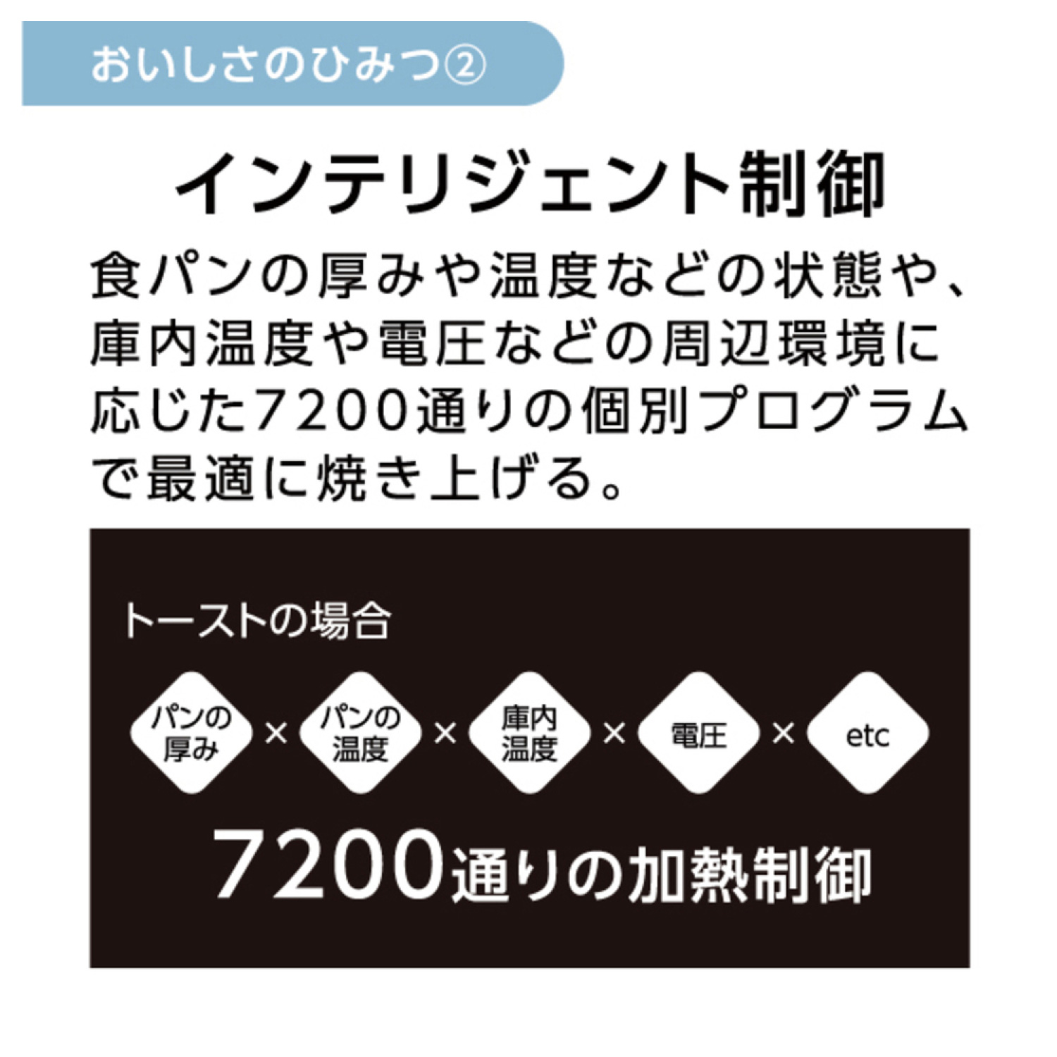 おいしさのひみつ② インテリジェント制御 食パンの厚みや温度などの状態や、庫内温度や電圧などの周辺環境に応じた7200通りの個別プログラムで最適に焼き上げる。 トーストの場合 パンの厚み × パンの温度 × 庫内温度 × 電圧 × etc 7200通りの加熱制御
