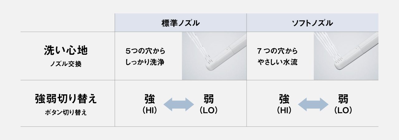 お好みにあわせて選べる洗い心地と水圧