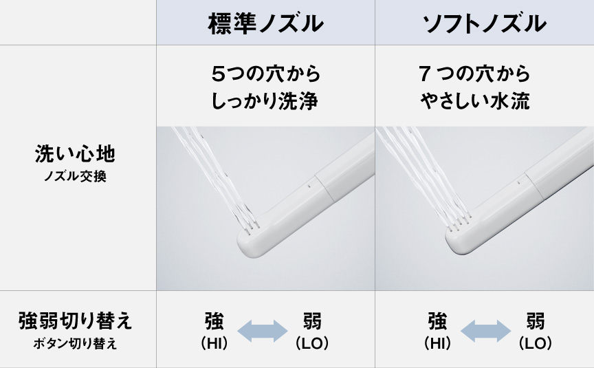 お好みにあわせて選べる洗い心地と水圧