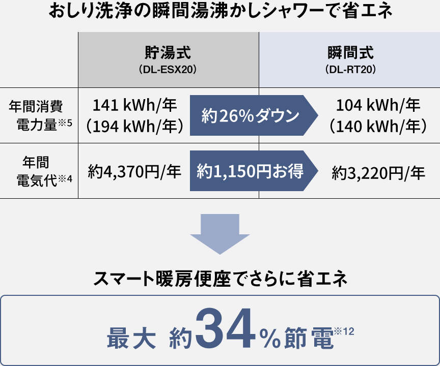 年間消費電力量と年間電気代