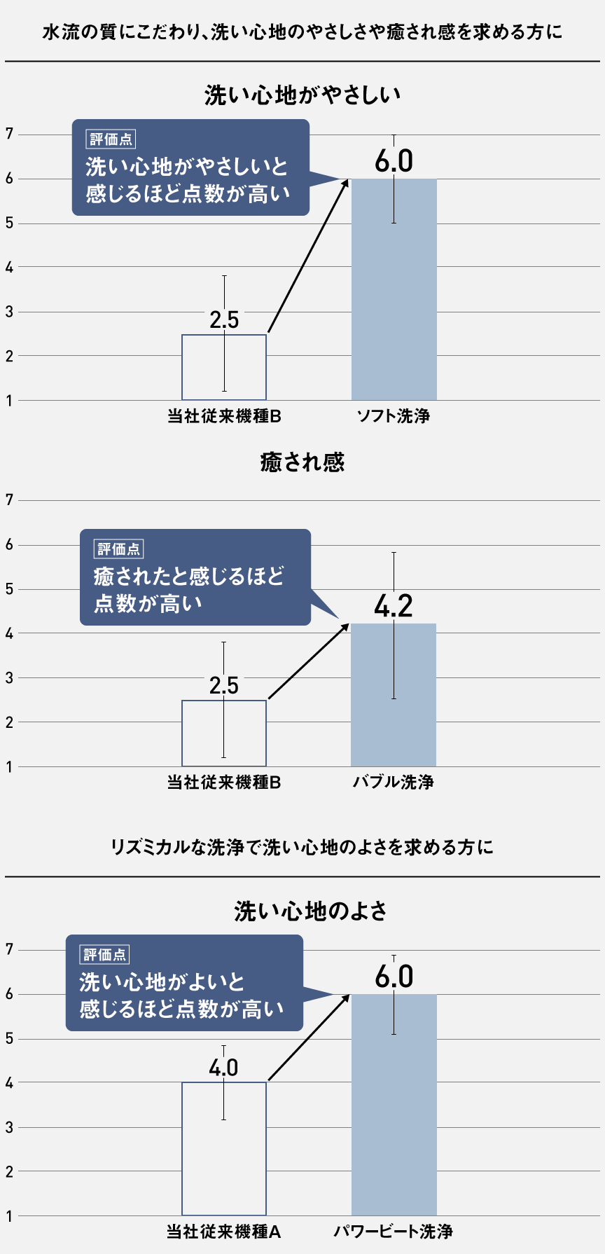 棒グラフ3点：ソフト洗浄、バブル洗浄、パワービート洗浄、それぞれの洗浄感を当社従来機種と比較