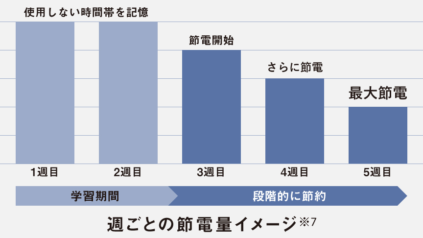 週ごとの節電量イメージ