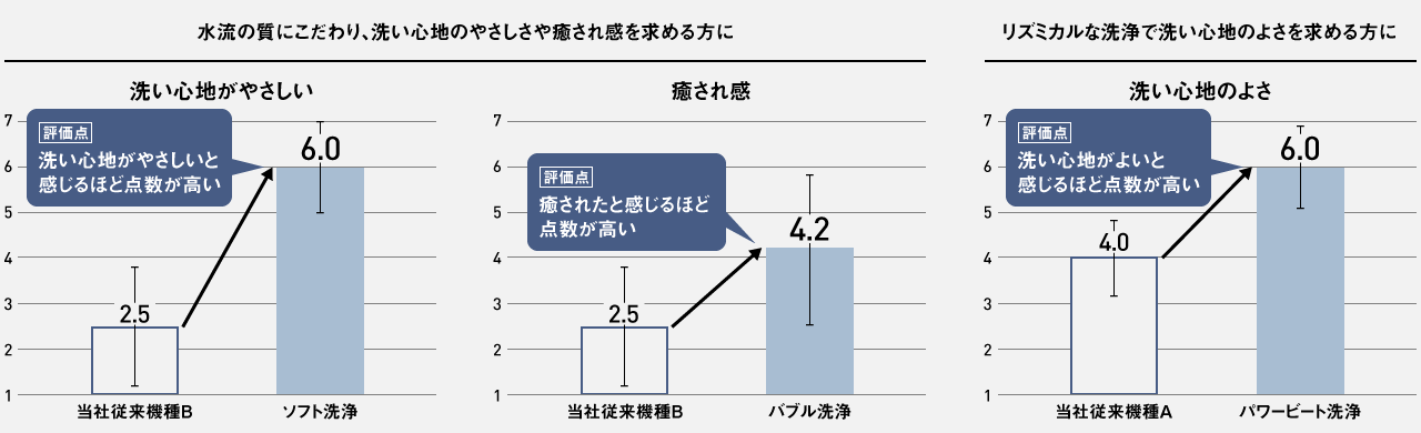 棒グラフ3点：ソフト洗浄、バブル洗浄、パワービート洗浄、それぞれの洗浄感を当社従来機種と比較
