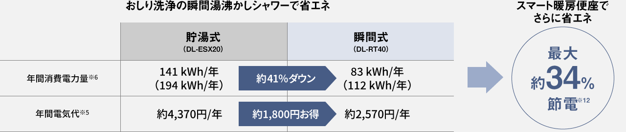 年間消費電力量と年間電気代