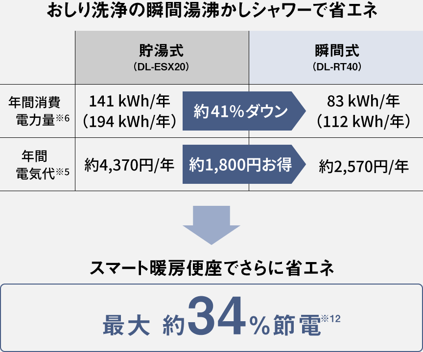 年間消費電力量と年間電気代