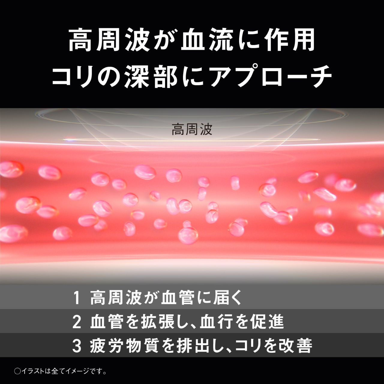 高周波が血流に作用 コリの深部にアプローチ 高周波 1 高周波が血管に届く 2 血管を拡張し、血行を促進 3 疲労物質を排出し、コリを改善 ○イラストは全てイメージです。