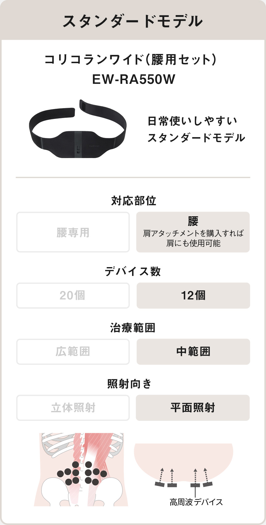 スタンダードモデル コリコランワイド（腰用セット）EW-RA550W 日常使いしやすいスタンダードモデル 対応部位 腰 肩アタッチメントを購入すれば肩にも使用可能、デバイス数 12個、治療範囲 中範囲、照射向き 平面照射