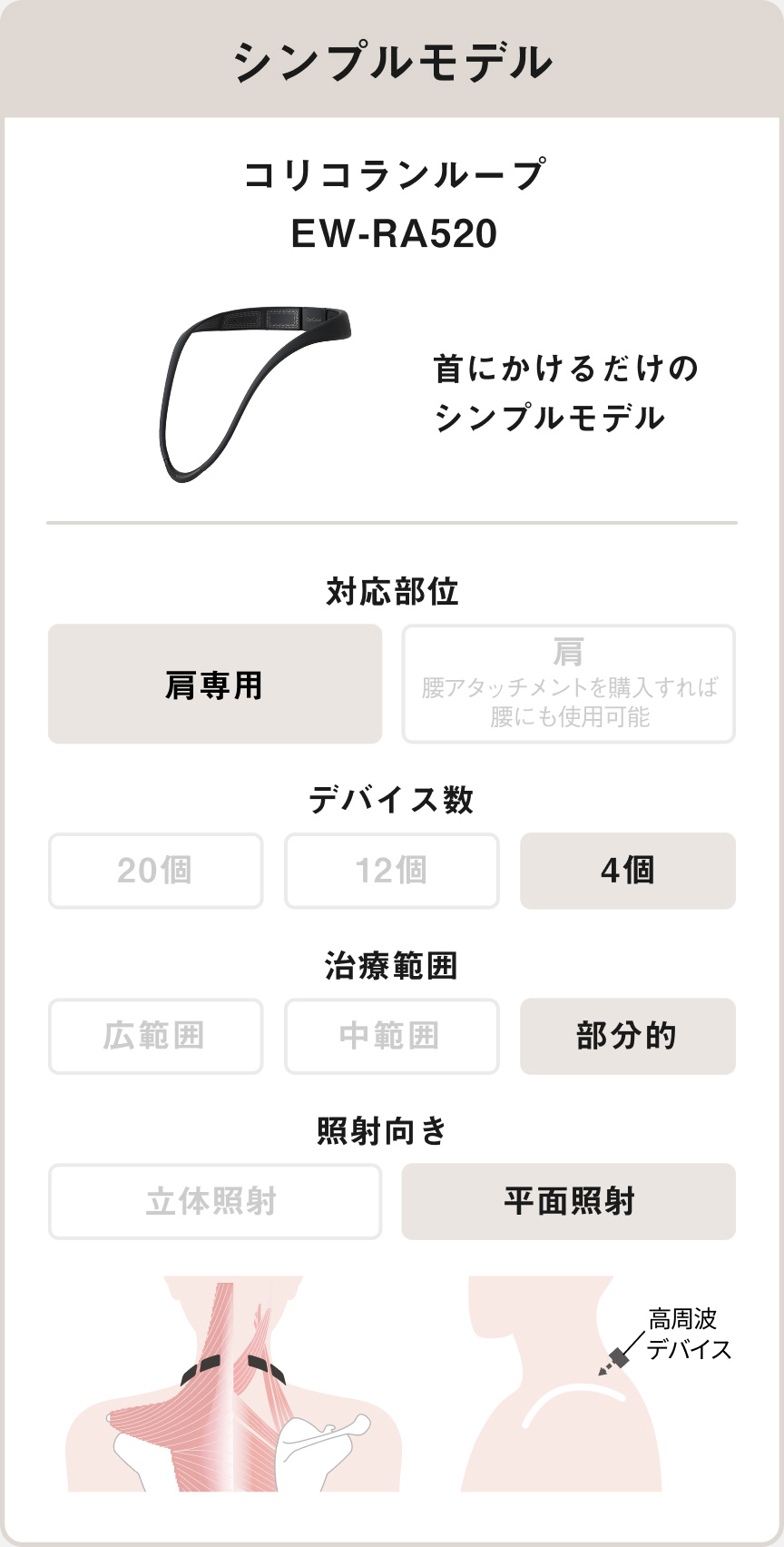 シンプルモデル コリコランループ EW-RA520 首にかけるだけのシンプルモデル 対応部位 肩専用、デバイス数 4個、治療範囲 部分的、照射向き 平面照射