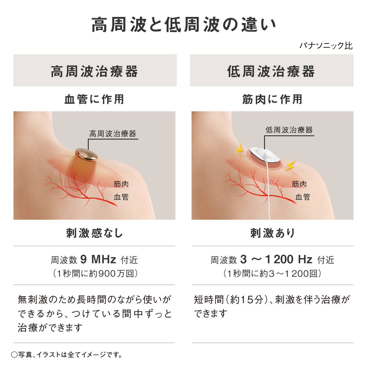 高周波と低周波の違い パナソニック比 高周波治療器 低周波治療器 血管に作用 筋肉に作用 高周波治療器 筋肉 血管 低周波治療器 筋肉 血管 刺激感なし 刺激あり 周波数9MHz付近（1秒間に約900万回） 周波数3～1200Hz付近（1秒間に約3～1200回） 無刺激のため長時間のながら使いができるから、つけている間中ずっと治療ができます 短時間（約15分）、刺激を伴う治療ができます ○写真、イラストは全てイメージです。