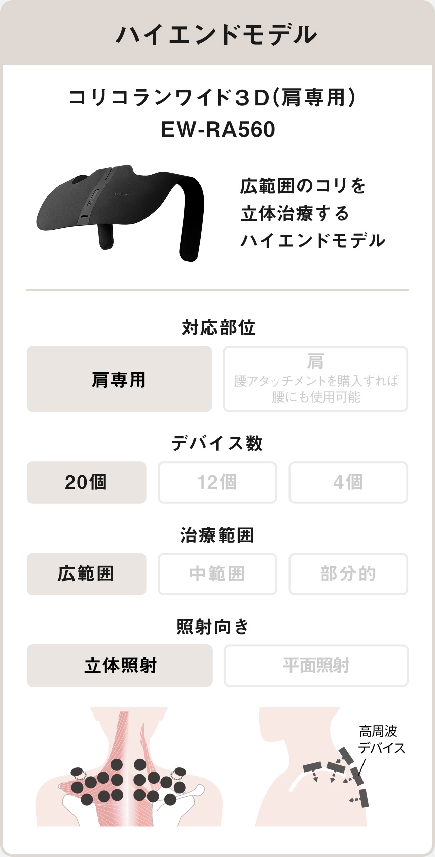ハイエンドモデル コリコランワイド3D（肩専用）EW-RA560 広範囲のコリを立体治療するハイエンドモデル 対応部位 肩専用、デバイス数 20個、治療範囲 広範囲、照射向き 立体照射