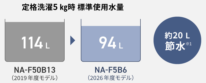 定格洗濯5kg時 標準使用水量　114L（NA-F50B13　2019年度モデル）→94L（NA-F5B6　2026年度モデル）　約20L節水※1