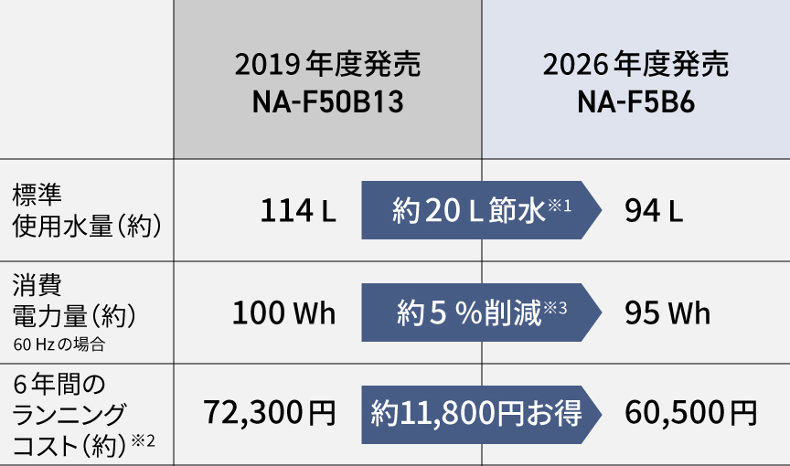 2019年度発売NA-F50B13と2026年度発売NA-F5B6の標準使用水量・消費電力量・6年間のランニングコスト（約）の比較