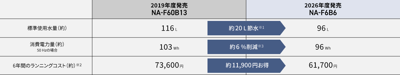 2019年度発売NA-F60B13と2026年度発売NA-F6B6の標準使用水量・消費電力量・6年間のランニングコスト（約）の比較