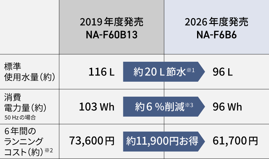 2019年度発売NA-F60B13と2026年度発売NA-F6B6の標準使用水量・消費電力量・6年間のランニングコスト（約）の比較