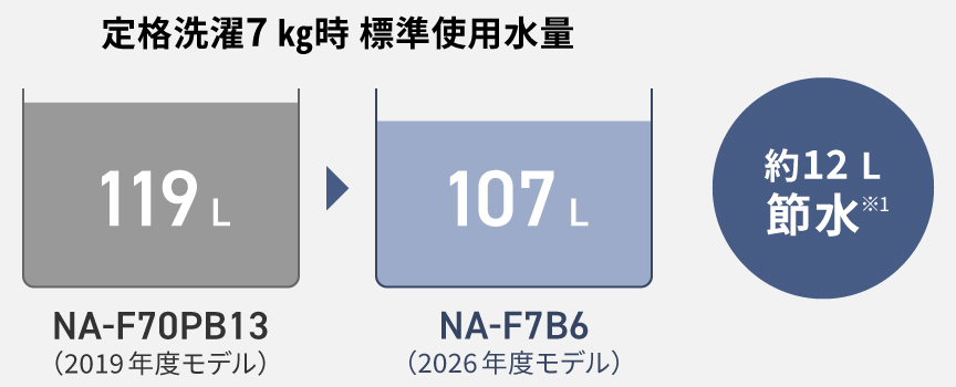 定格洗濯7kg時 標準使用水量　119L（NA-F70PB13　2019年度モデル）→107L（NA-F7B6　2026年度モデル）　約12L節水※1