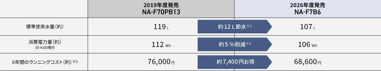2019年度発売NA-F70PB13と2026年度発売NA-F7B6の標準使用水量・消費電力量・6年間のランニングコスト（約）の比較