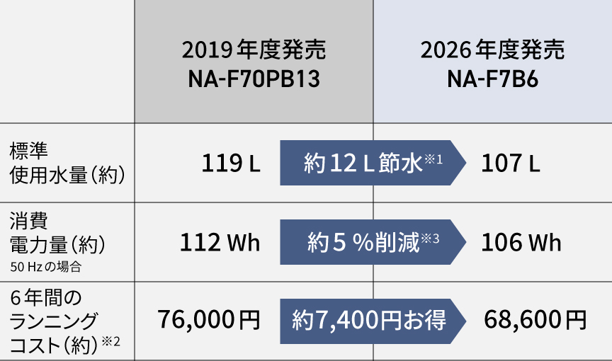 2019年度発売NA-F70PB13と2026年度発売NA-F7B6の標準使用水量・消費電力量・6年間のランニングコスト（約）の比較