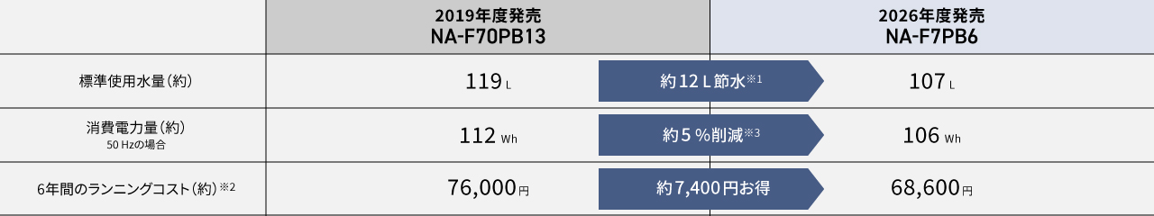 2019年度発売NA-F70PB13と2016年度発売NA-F7PB6の標準使用水量・消費電力量・6年間のランニングコスト（約）の比較