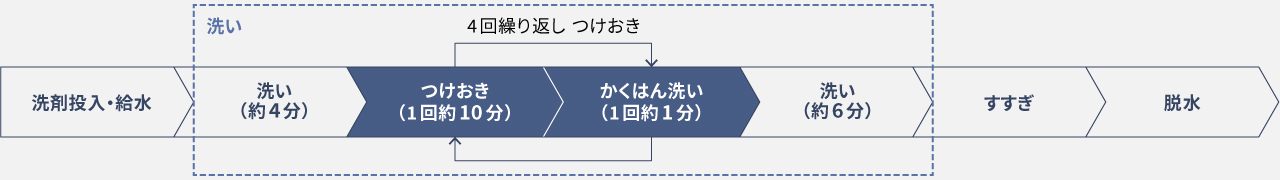 つけおきコース行程（容量4 kg以下・運転時間約85分）​