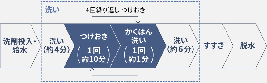 つけおきコース行程（容量4 kg以下・運転時間約85分）​