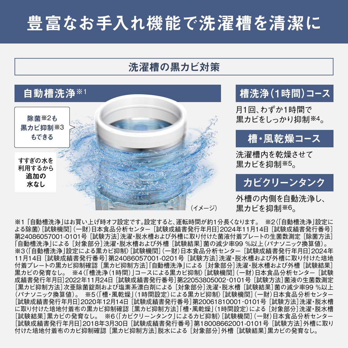 豊富なお手入れ機能で洗濯槽を清潔に　洗濯槽の黒カビ対策　自動槽洗浄※1　除菌※2も黒カビ抑制※3もできる　すすぎの水を利用するから追加の水なし　(イメージ)　槽洗浄(1時間)コース　月1回、わずか1時間で黒カビをしっかり抑制※4。　槽·風乾燥コース　洗濯槽内を乾燥させて黒カビを抑制※5。　カビクリーンタンク　外槽の内側を自動洗浄し、黒カビを抑制※6。　※1「自動槽洗浄」はお買い上げ時オフ設定です。設定すると、運転時間が約1分長くなります。※2〈「自動槽洗浄」設定による除菌〉[試験機関](一財)日本食品分析センター[試験成績書発行年日]2021年2月26日[試験成績書発行番号]20070287002-0101号、第20070287007-0101号[試験方法]洗濯·脱水槽および外槽に取り付けた菌液付着プレートの生菌数測定[除菌方法]「自動槽洗浄」による[対象部分]洗濯·脱水槽および外槽[試験結果]菌の減少率99%以上(パナソニック換算値)。※3〈「自動槽洗浄」設定による黒カビ抑制〉[試験機関](一財)日本食品分析センター[試験成績書発行年月日]2018年3月30日[試験成績書発行番号]第18008594001-0101号[試験方法]洗濯·脱水槽および外槽に取り付けた培地付着プレートの黒カビ抑制確認[黒カビ抑制方法]「自動槽洗浄」による[対象部分]洗濯·脱水槽および外槽[試験結果]黒カビの発育なし。※4〈「槽洗浄(1時間)」コースによる黒カビ抑制〉[試験機関](一財)日本食品分析センター[試験成績書発行年月日]2022年12月26日·2023年2月10日[試験成績書発行番号]第22053800002-0201号·第22053800003-0101号[試験方法]菌液の生菌数測定[黒カビ抑制方法]次亜除菌錠剤および塩素系漂白剤による[対象部分]洗濯·脱水槽[試験結果]菌の減少率99%以上(パナソニック換算値)。※5〈「槽·風乾燥」(1時間設定)による黒カビ抑制〉[試験機関](一財)日本食品分析センター[試験成績書発行年月日]2020年12月24日[試験成績書発行番号]第20074560001-0101号[試験方法]洗濯·脱水槽に取り付けた培地付着布の黒カビ抑制確認[黒カビ抑制方法]「槽·風乾燥」(1時間設定)による[対象部分]洗濯·脱水槽[試験結果]黒カビの発育なし。※6〈「カビクリーンタンク」によるカビ抑制〉[試験機関](一財)日本食品分析センター[試験成績書発行年月日]2018年3月30日[試験成績書発行番号]第18008662001-0101号[試験方法]外槽に取り付けた培地付着布のカビ抑制確認[黒カビ抑制方法]脱水による[対象部分]外槽[試験結果]黒カビの発育なし。