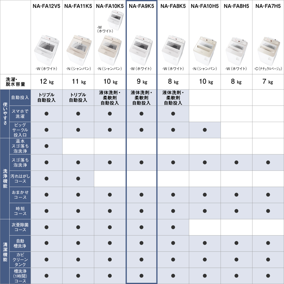 [NA-FA12V5-W（ホワイト）]洗濯・脱水容量12kg,トリプル自動投入,スマホで洗濯,ビッグサークル投入口,温水スゴ落ち泡洗浄,スゴ落ち泡洗浄,汚れはがしコース,おまかせコース,時短コース,次亜除菌コース,自動槽洗浄,カビクリーンタンク,槽洗浄（1時間）コース　[NA-FA11K5-N（シャンパン）]洗濯・脱水容量11kg,トリプル自動投入,スマホで洗濯,ビッグサークル投入口,スゴ落ち泡洗浄,汚れはがしコース,おまかせコース,時短コース,次亜除菌コース,自動槽洗浄,カビクリーンタンク,槽洗浄（1時間）コース　[NA-FA10K5-W（ホワイト）,-N（シャンパン）]洗濯・脱水容量10kg,液体洗剤・柔軟剤自動投入,スマホで洗濯,ビッグサークル投入口,スゴ落ち泡洗浄,おまかせコース,時短コース,次亜除菌コース,自動槽洗浄,カビクリーンタンク,槽洗浄（1時間）コース　[NA-FA9K5-W（ホワイト）]洗濯・脱水容量9kg,液体洗剤・柔軟剤自動投入,スマホで洗濯,ビッグサークル投入口,スゴ落ち泡洗浄,おまかせコース,時短コース,次亜除菌コース,自動槽洗浄,カビクリーンタンク,槽洗浄（1時間）コース　[NA-FA8K5-W（ホワイト）]洗濯・脱水容量8kg,液体洗剤・柔軟剤自動投入,スマホで洗濯,ビッグサークル投入口,スゴ落ち泡洗浄,おまかせコース,時短コース,次亜除菌コース,自動槽洗浄,カビクリーンタンク,槽洗浄（1時間）コース　[NA-FA10H5-N（シャンパン）]洗濯・脱水容量10kg,ビッグサークル投入口,スゴ落ち泡洗浄,おまかせコース,時短コース,自動槽洗浄,カビクリーンタンク,槽洗浄（1時間）コース　[NA-FA8H5-W（ホワイト）]洗濯・脱水容量8kg,スゴ落ち泡洗浄,おまかせコース,時短コース,自動槽洗浄,カビクリーンタンク,槽洗浄（1時間）コース　[NA-FA7H5-C（ナチュラルベージュ）]洗濯・脱水容量7kg,スゴ落ち泡洗浄,おまかせコース,時短コース,自動槽洗浄,カビクリーンタンク,槽洗浄（1時間）コース