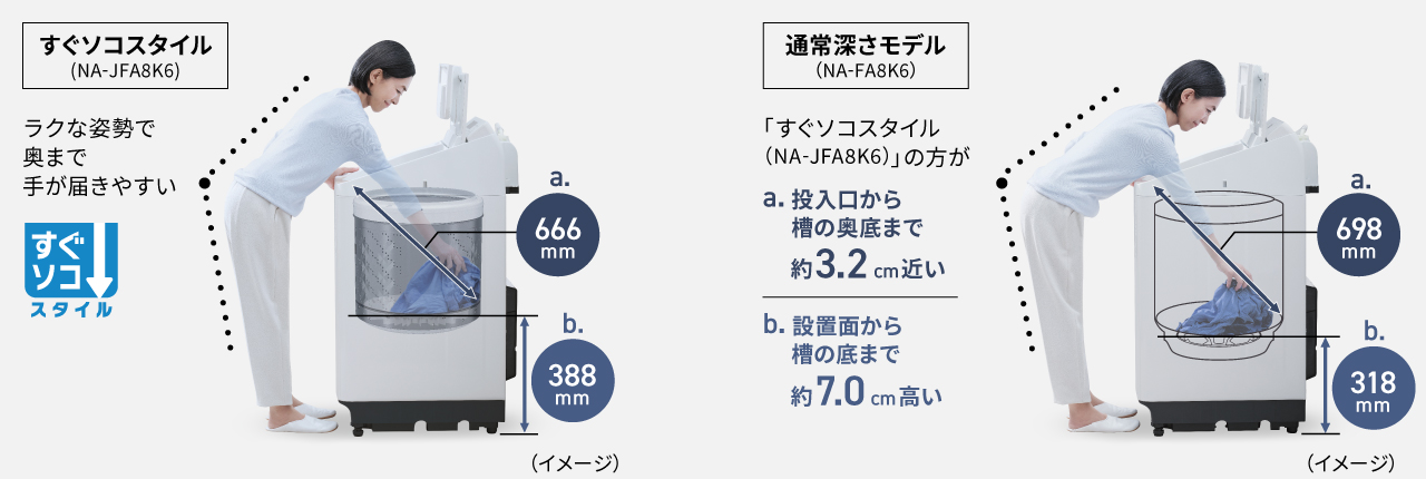 通常深さモデル（NA-JFA8K6）「すぐソコスタイル」の方が　a.投入口から槽の奥底まで32mm近い　b.設置面から槽の底まで70mm高い　▶すぐソコスタイル（NA-JFA8K6）ラクな姿勢で奥まで手が届きやすい