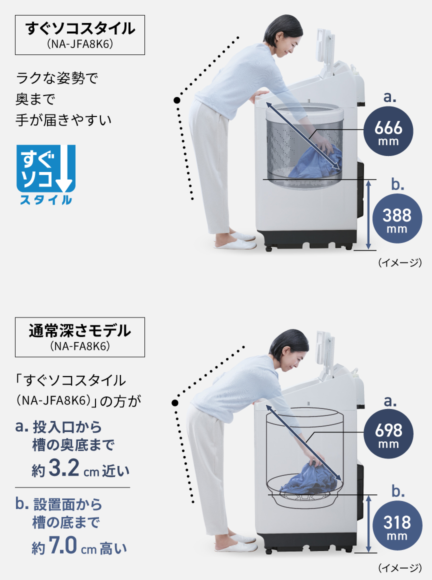 通常深さモデル（NA-JFA8K6）「すぐソコスタイル」の方が　a.投入口から槽の奥底まで32mm近い　b.設置面から槽の底まで70mm高い　▶すぐソコスタイル（NA-JFA8K6）ラクな姿勢で奥まで手が届きやすい