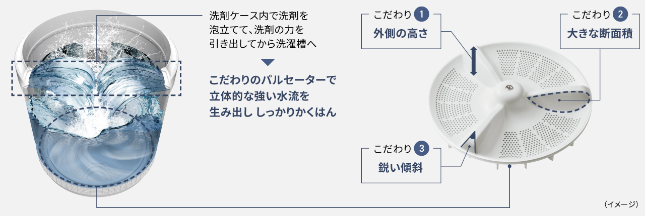 イラスト：スゴ落ち泡洗浄の水流イメージ