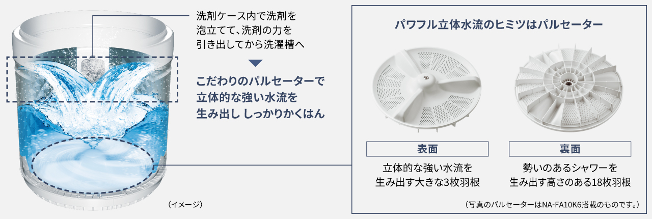 イラスト：スゴ落ち泡洗浄の水流イメージ