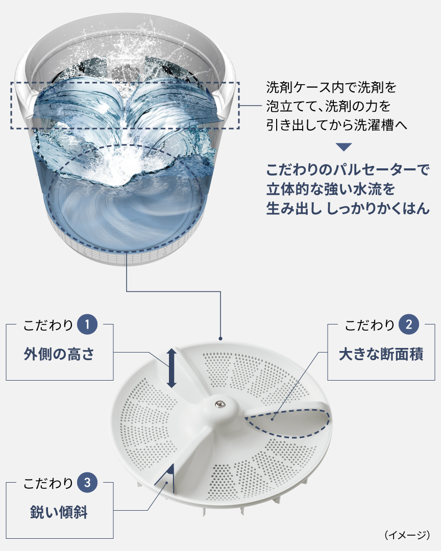 イラスト：スゴ落ち泡洗浄の水流イメージ