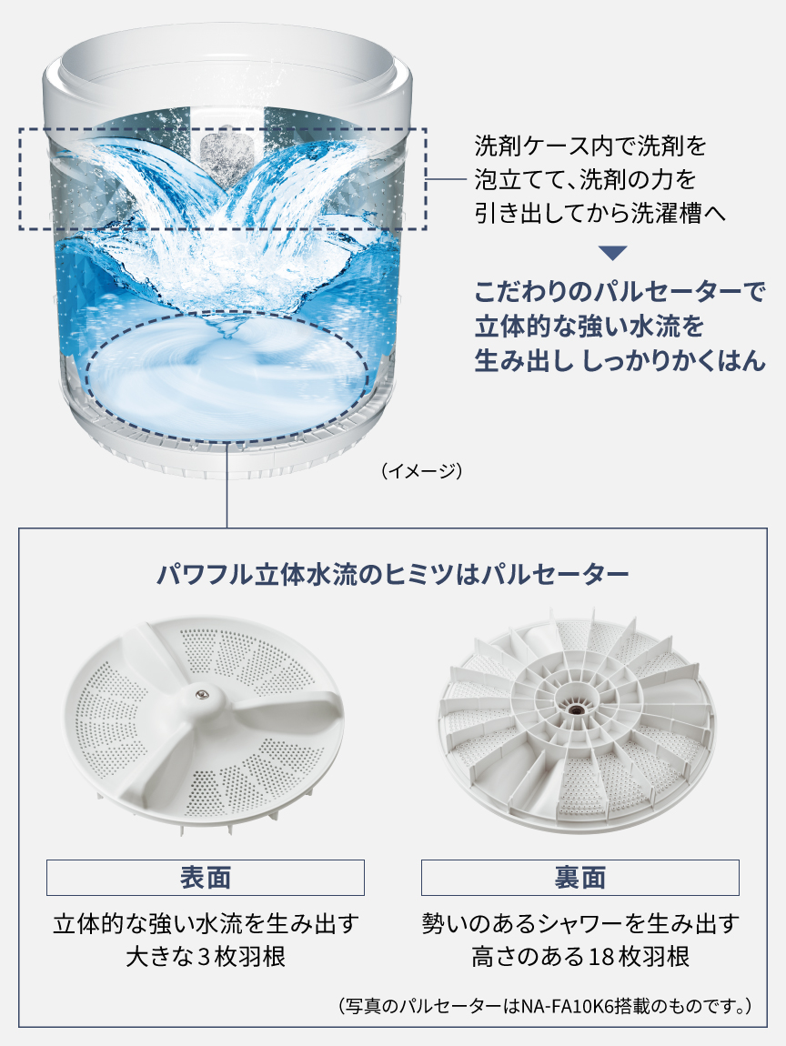 イラスト：スゴ落ち泡洗浄の水流イメージ