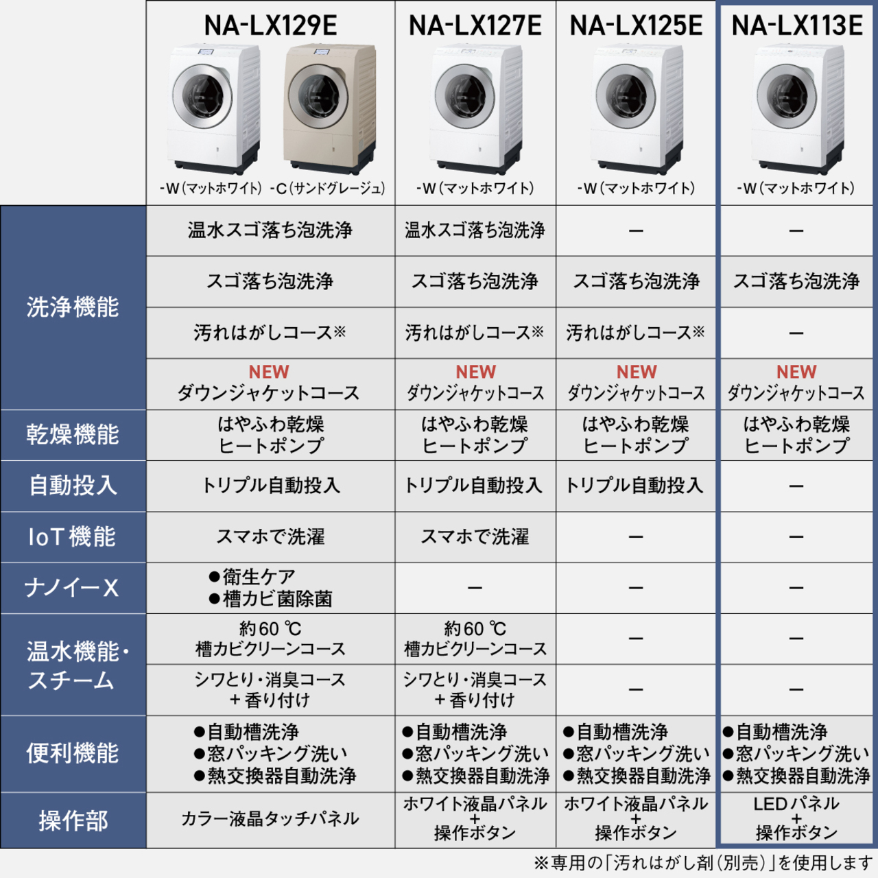 NA-LX129E -W(マットホワイト)-C(サンドグレージュ)　[洗浄機能]温水スゴ落ち泡洗浄,スゴ落ち泡洗浄,汚れはがしコース※,NEWダウンジャケットコース [乾燥機能]はやふわ乾燥ヒートポンプ　[自動投入]トリプル自動投入　[loT機能]スマホで洗濯　[ナノイーX]　衛生ケア,槽カビ菌除菌　[温水機能·スチーム]約60℃槽カビクリーンコース,シワとり·消臭コース+香り付け　[便利機能]自動槽洗浄,窓パッキング洗い,熱交換器自動洗浄　[操作部]カラー液晶タッチパネル NA-LX127E -W(マットホワイト)[洗浄機能]温水スゴ落ち泡洗浄,スゴ落ち泡洗浄,汚れはがしコース※,NEWダウンジャケットコース [乾燥機能]はやふわ乾燥ヒートポンプ　[自動投入]トリプル自動投入　[loT機能]スマホで洗濯　[ナノイーX]-　[温水機能·スチーム]約60℃槽カビクリーンコース,シワとり·消臭コース+香り付け　[便利機能]自動槽洗浄,窓パッキング洗い,熱交換器自動洗浄　[操作部]ホワイト液晶パネル+操作ボタン　NA-LX125E -W(マットホワイト)[洗浄機能]スゴ落ち泡洗浄,汚れはがしコース※,NEWダウンジャケットコース [乾燥機能]はやふわ乾燥ヒートポンプ　[自動投入]トリプル自動投入　[loT機能]-　[ナノイーX]-　[温水機能·スチーム]-　[便利機能]自動槽洗浄,窓パッキング洗い,熱交換器自動洗浄　[操作部]ホワイト液晶パネル+操作ボタン　NA-LX113E -W(マットホワイト) [洗浄機能]スゴ落ち泡洗浄,NEWダウンジャケットコース [乾燥機能]はやふわ乾燥ヒートポンプ　[自動投入]-　[loT機能]-　[ナノイーX]-　[温水機能·スチーム]-　[便利機能]自動槽洗浄,窓パッキング洗い,熱交換器自動洗浄　[操作部]LED パネル+操作ボタン ※専用の「汚れはがし剤(別売)」を使用します