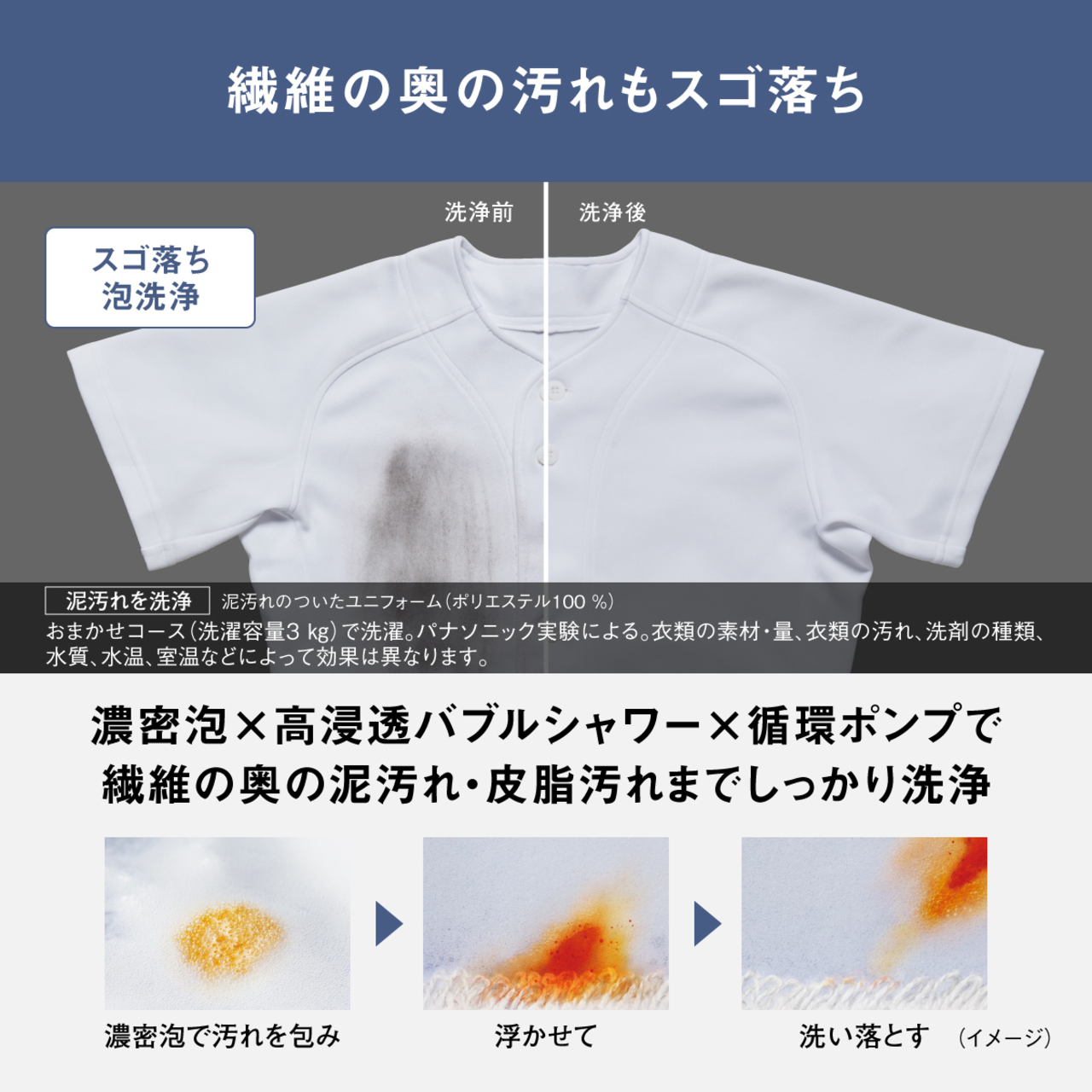 繊維の奥の汚れもスゴ落ち スゴ落ち泡洗浄 泥汚れを洗浄 泥汚れのついたユニフォーム（ポリエステル100 %）おまかせコース（洗濯容量3 ㎏）で洗濯。当社実験による。衣類の素材・量、衣類の汚れ、洗剤の種類、水質、水温、室温などによって効果は異なります。濃密泡×高浸透バブルシャワー×循環ポンプで繊維の奥の泥汚れ・皮脂汚れまでしっかり洗浄 濃密泡で汚れを包み 浮かせて 洗い落とす（イメージ）