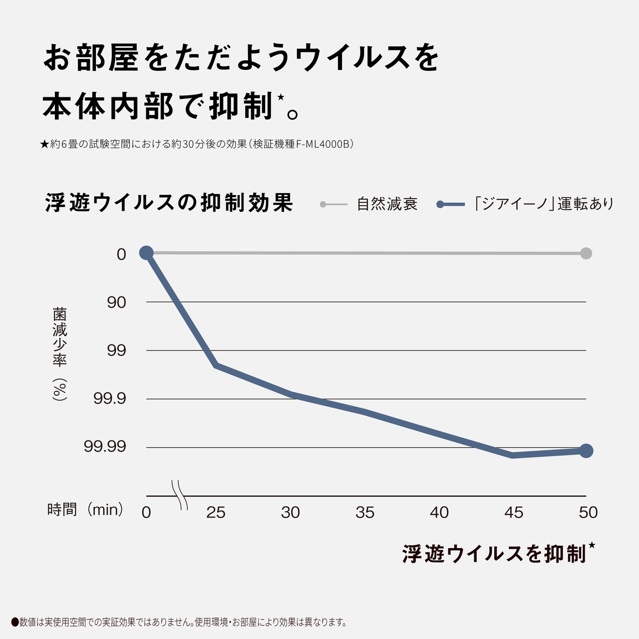 【お部屋をただようウイルスを本体内部で抑制★。】浮遊ウイルスの抑制効果　自然減衰の場合は50分時点で菌減少率0%、「ジアイーノ」運転ありの場合は50分時点で菌減少率99.9%以上　浮遊ウイルスを抑制★　★約6畳の試験空間における約30分後の効果(検証機種：F-ML4000B)●数値は実使用空間での実証効果ではありません。使用環境・お部屋により効果は異なります。