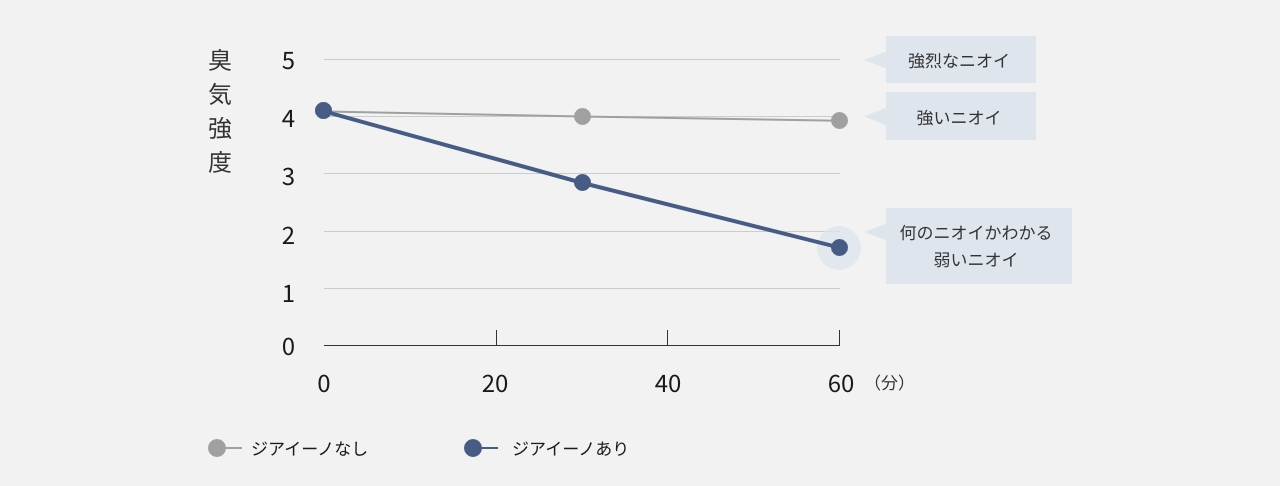 ジアイーノ（F-MV5020C）の猫の排泄物臭 実物の空間脱臭に対する臭気強度を表すグラフ　ジアイーノなしの場合、60分後には臭気強度が約4（強いニオイ）　ジアイーノありの場合、60分後には約1.9（何のニオイかわかる弱いニオイ）