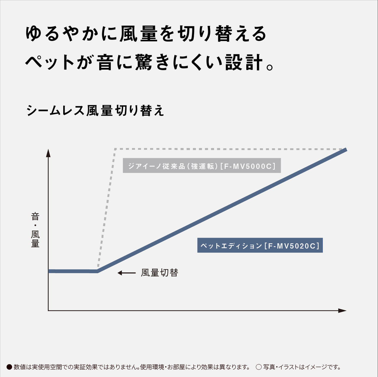 【ゆるやかに風量を切り替えるペットが音に驚きにくい設計。】シームレス風量切り替え　ジアイーノ従来品(強運転)[F-MV5000C]の場合は風量切替により音・風量急激にアップ、ペットエディション [F-MV5020C]の場合は音・風量ゆるやかにアップ　●数値は実使用空間での実証効果ではありません。使用環境・お部屋により効果は異なります。○写真・イラストはイメージです。