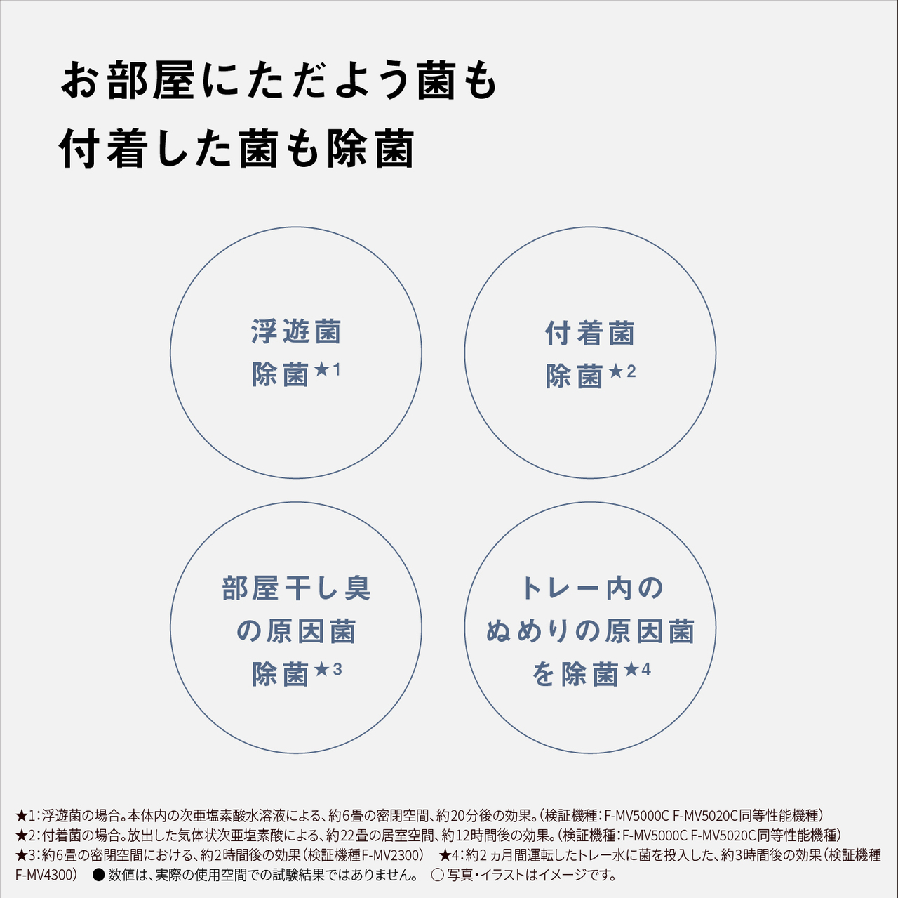 【お部屋にただよう菌も付着した菌も除菌】浮游菌除菌★1、付着菌除菌★2、部屋干し臭の原因菌除菌★3、トレー内のぬめりの原因菌を除菌★4　★1：浮遊菌の場合。本体内の次亜塩素酸水溶液による、約6畳の密閉空間、約20分後の効果。(検証機種：F-MV5000C F-MV5020C同等機種)★2：付着菌の場合。放出した気体状次亜塩素酸による、約22畳の居室空間、約12時間後の効果。(検証機種：F-MV5000C F-MV5020C同等機種)★3：約6畳の密閉空間における、約2時間後の効果(検証機種：F-MV2300)★4：約2ヵ月間運転したトレー水に菌を投入した、 約3時間後の効果(検証機種：F-MV4300)●数値は、実際の使用空間での試験結果ではありません。○写真・イラストはイメージです。