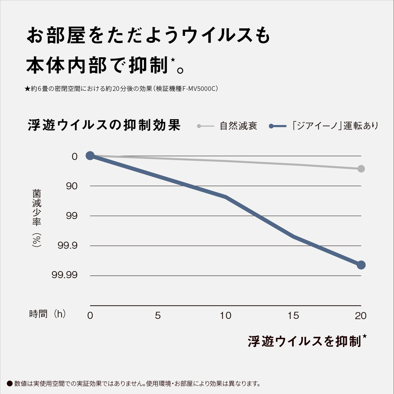 【お部屋をただようウイルスを本体内部で抑制★。】浮遊ウイルスの抑制効果　自然減衰の場合は20分時点で菌減少率50%未満、「ジアイーノ」運転ありの場合は20分時点で菌減少率99.9%以上　浮遊ウイルスを抑制★　★約6畳の密閉空間における約20分後の効果(検証機種：F-MV5000C)●数値は実使用空間での実証効果ではありません。使用環境・お部屋により効果は異なります。