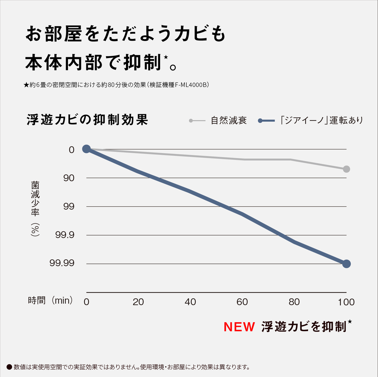 【お部屋をただようカビも本体内部で抑制★。】浮遊カビの抑制効果　自然減衰の場合は100分時点で菌減少率90%未満、「ジアイーノ」運転ありの場合は100分時点で菌減少率99.99%　NEW 浮遊カビを抑制★　★約6畳の密閉空間における約80分後の効果(検証機種：F-ML4000B)●数値は実使用空間での実証効果ではありません。使用環境・お部屋により効果は異なります。