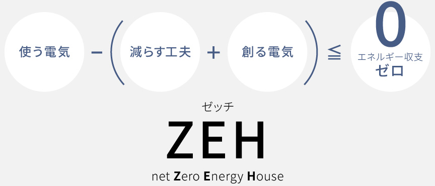 ZEH。使う電気－（減らす工夫＋創る電気）≦エネルギー収支ゼロ