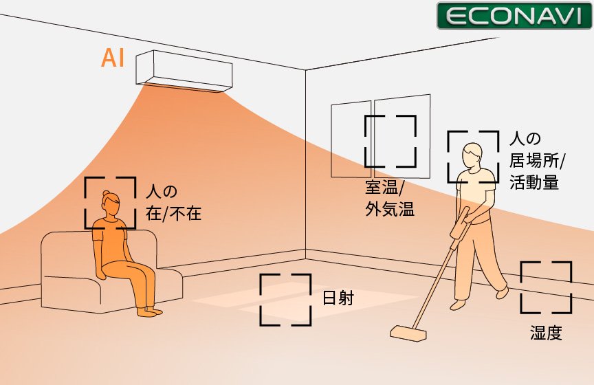 各種センサーで人の在・不在やお部屋の状況を解析し、学習。 お部屋の状況に適した運転をします。