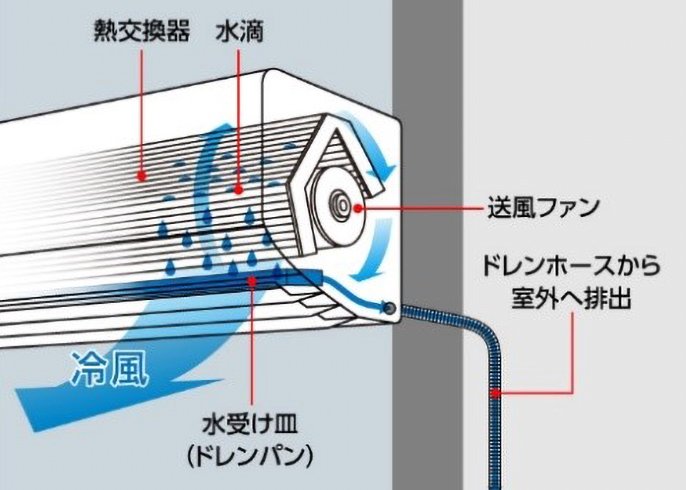 エアコンが空気中の湿度を下げる仕組みを解説したイラストです。水滴、熱交換器、水受け皿（ドレンパン）、送風ファン、ドレンホースそれぞれの働きと位置関係が分かります。